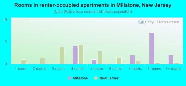 Rooms in renter-occupied apartments in Millstone, New Jersey