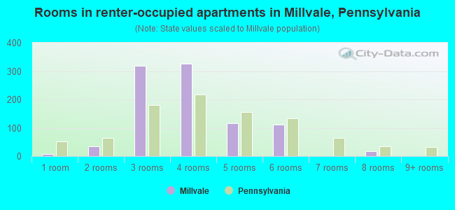 Rooms in renter-occupied apartments in Millvale, Pennsylvania