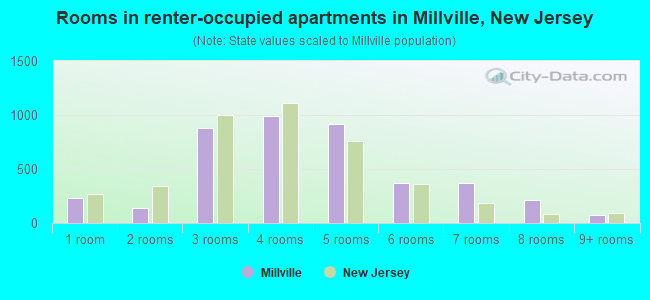 Rooms in renter-occupied apartments in Millville, New Jersey