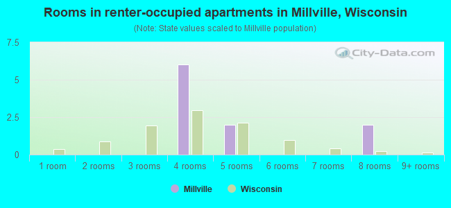 Rooms in renter-occupied apartments in Millville, Wisconsin