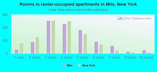Rooms in renter-occupied apartments in Milo, New York