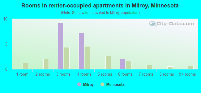 Rooms in renter-occupied apartments in Milroy, Minnesota