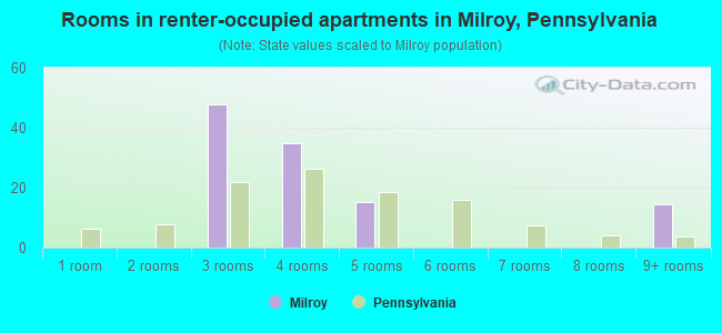 Rooms in renter-occupied apartments in Milroy, Pennsylvania