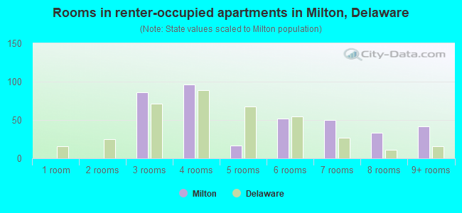 Rooms in renter-occupied apartments in Milton, Delaware