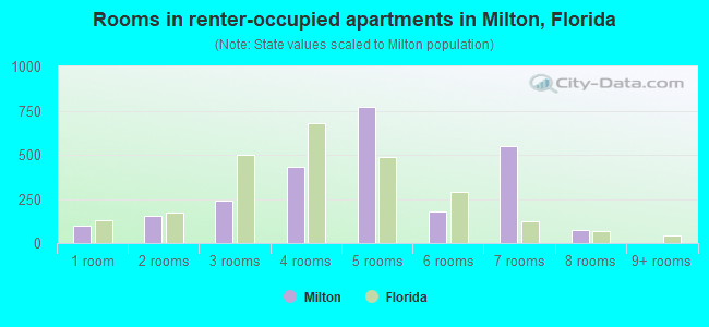 Rooms in renter-occupied apartments in Milton, Florida
