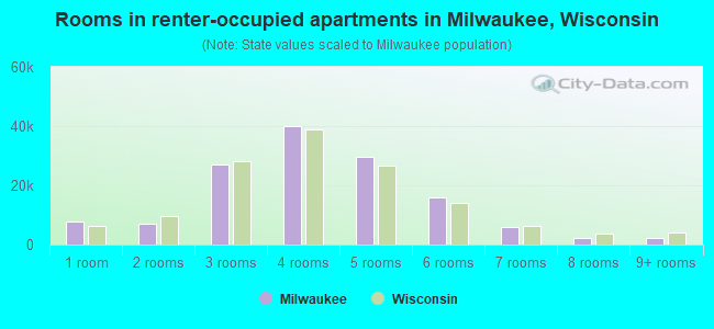 Rooms in renter-occupied apartments in Milwaukee, Wisconsin