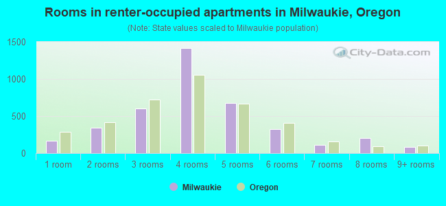 Rooms in renter-occupied apartments in Milwaukie, Oregon