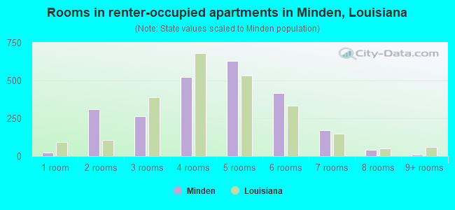 Rooms in renter-occupied apartments in Minden, Louisiana