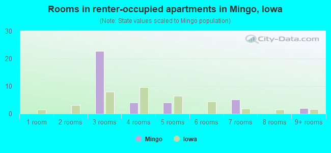 Rooms in renter-occupied apartments in Mingo, Iowa