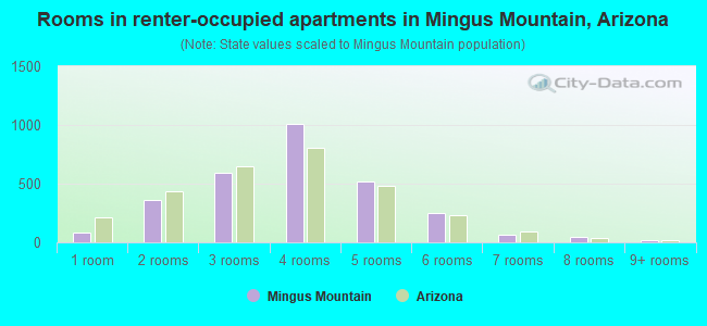 Rooms in renter-occupied apartments in Mingus Mountain, Arizona
