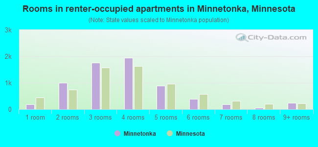 Rooms in renter-occupied apartments in Minnetonka, Minnesota
