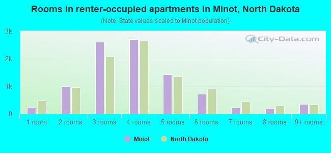 Rooms in renter-occupied apartments in Minot, North Dakota