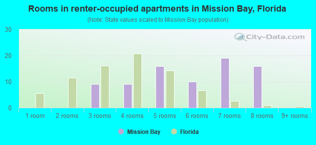 Rooms in renter-occupied apartments in Mission Bay, Florida