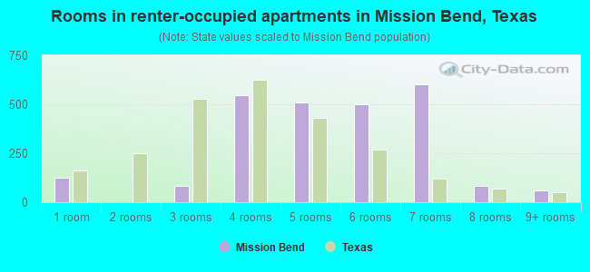 Rooms in renter-occupied apartments in Mission Bend, Texas