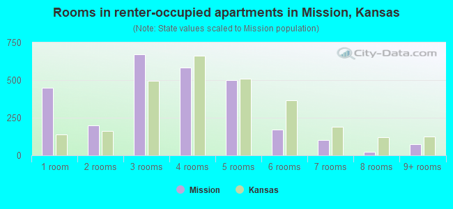 Rooms in renter-occupied apartments in Mission, Kansas