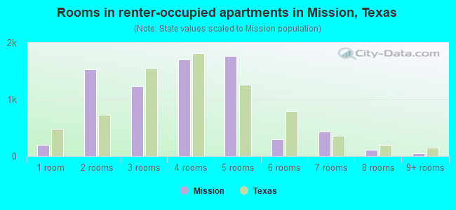 Rooms in renter-occupied apartments in Mission, Texas