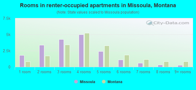 Rooms in renter-occupied apartments in Missoula, Montana