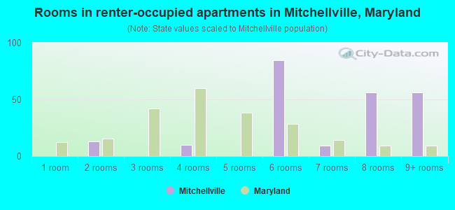 Rooms in renter-occupied apartments in Mitchellville, Maryland