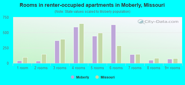 Rooms in renter-occupied apartments in Moberly, Missouri