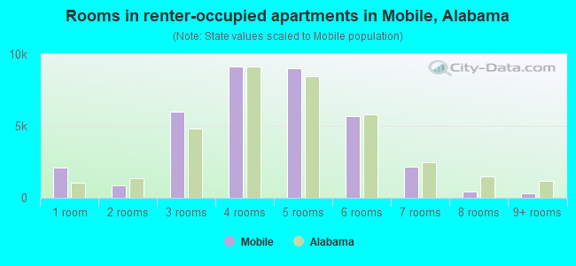 Rooms in renter-occupied apartments in Mobile, Alabama