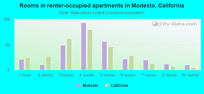 Rooms in renter-occupied apartments in Modesto, California