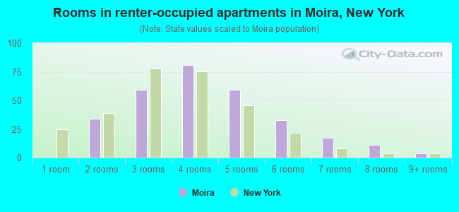 Rooms in renter-occupied apartments in Moira, New York