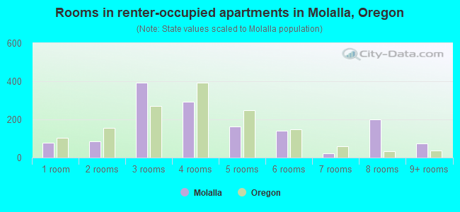 Rooms in renter-occupied apartments in Molalla, Oregon