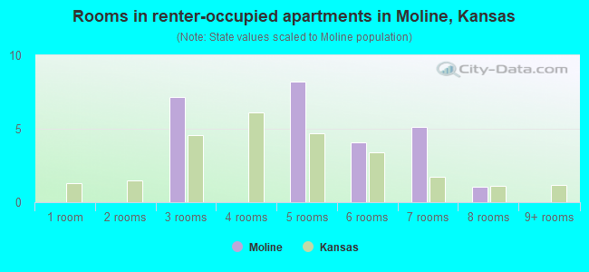 Rooms in renter-occupied apartments in Moline, Kansas
