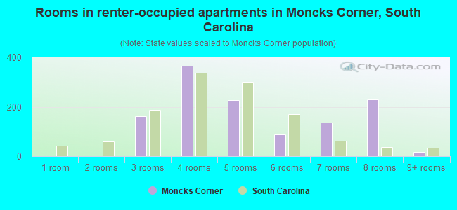 Rooms in renter-occupied apartments in Moncks Corner, South Carolina