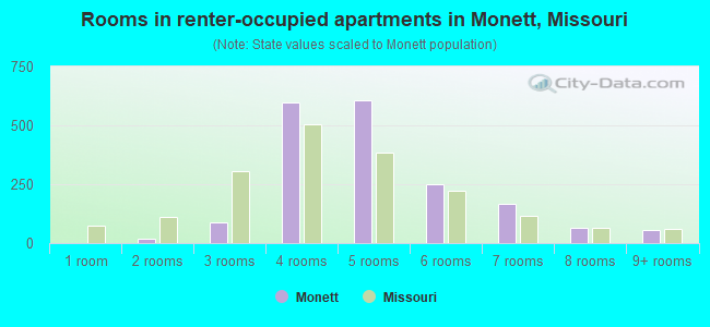 Rooms in renter-occupied apartments in Monett, Missouri