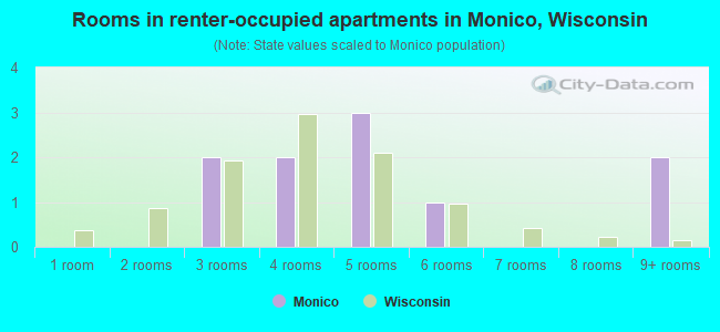 Rooms in renter-occupied apartments in Monico, Wisconsin