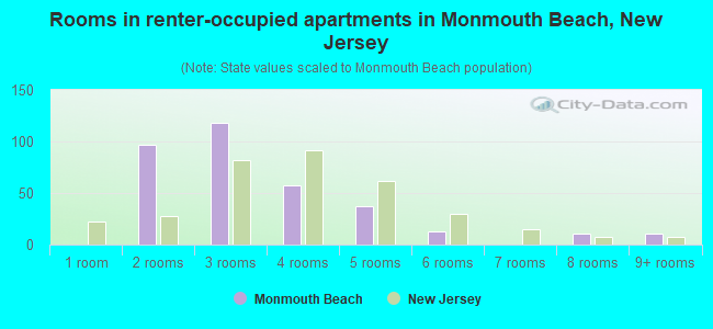 Rooms in renter-occupied apartments in Monmouth Beach, New Jersey