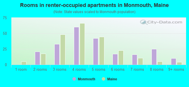 Rooms in renter-occupied apartments in Monmouth, Maine