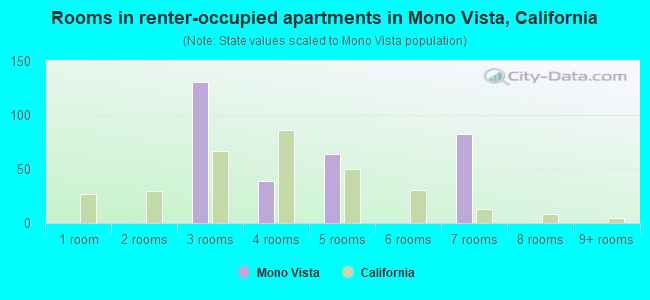 Rooms in renter-occupied apartments in Mono Vista, California