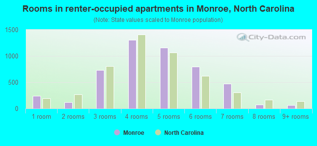 Rooms in renter-occupied apartments in Monroe, North Carolina