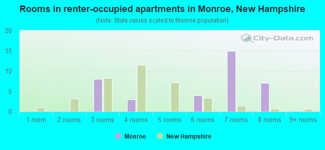 Rooms in renter-occupied apartments in Monroe, New Hampshire