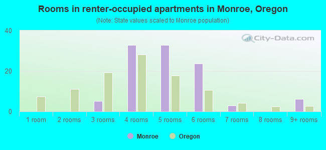 Rooms in renter-occupied apartments in Monroe, Oregon