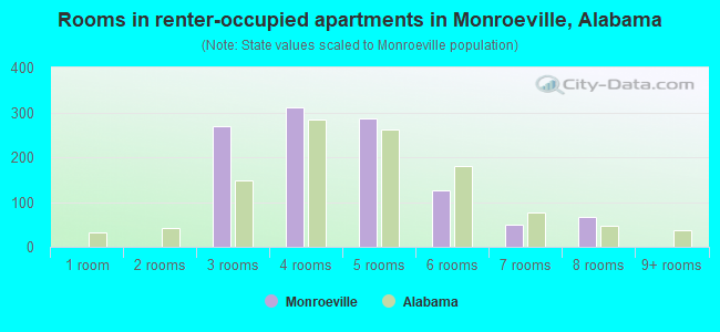 Rooms in renter-occupied apartments in Monroeville, Alabama