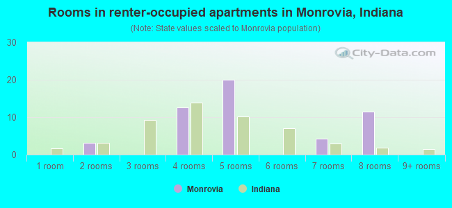 Rooms in renter-occupied apartments in Monrovia, Indiana
