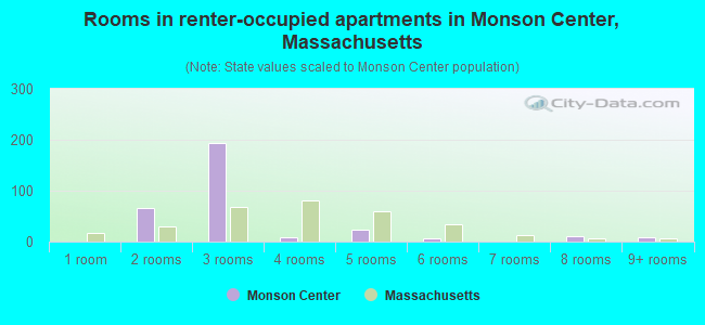 Rooms in renter-occupied apartments in Monson Center, Massachusetts