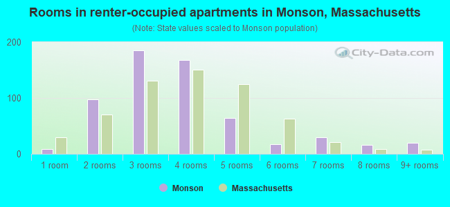 Rooms in renter-occupied apartments in Monson, Massachusetts