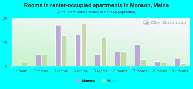 Rooms in renter-occupied apartments in Monson, Maine
