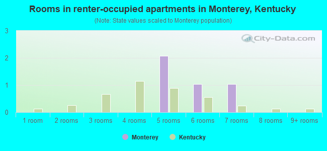 Rooms in renter-occupied apartments in Monterey, Kentucky