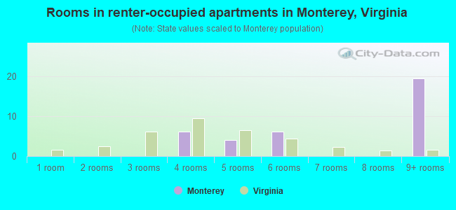 Rooms in renter-occupied apartments in Monterey, Virginia