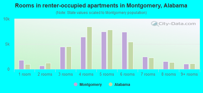 Rooms in renter-occupied apartments in Montgomery, Alabama