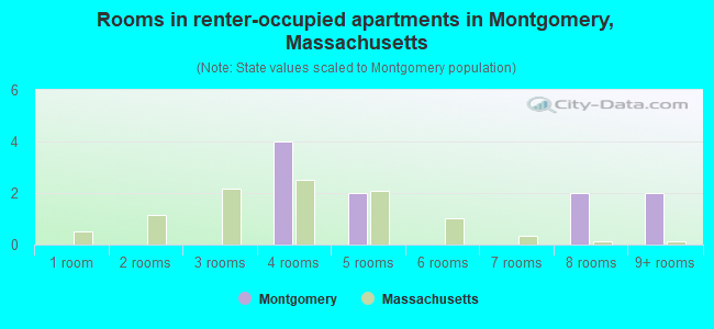 Rooms in renter-occupied apartments in Montgomery, Massachusetts