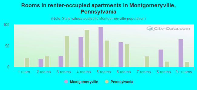 Rooms in renter-occupied apartments in Montgomeryville, Pennsylvania