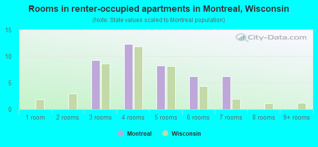 Rooms in renter-occupied apartments in Montreal, Wisconsin