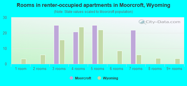 Rooms in renter-occupied apartments in Moorcroft, Wyoming