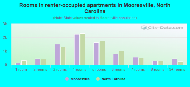 Rooms in renter-occupied apartments in Mooresville, North Carolina